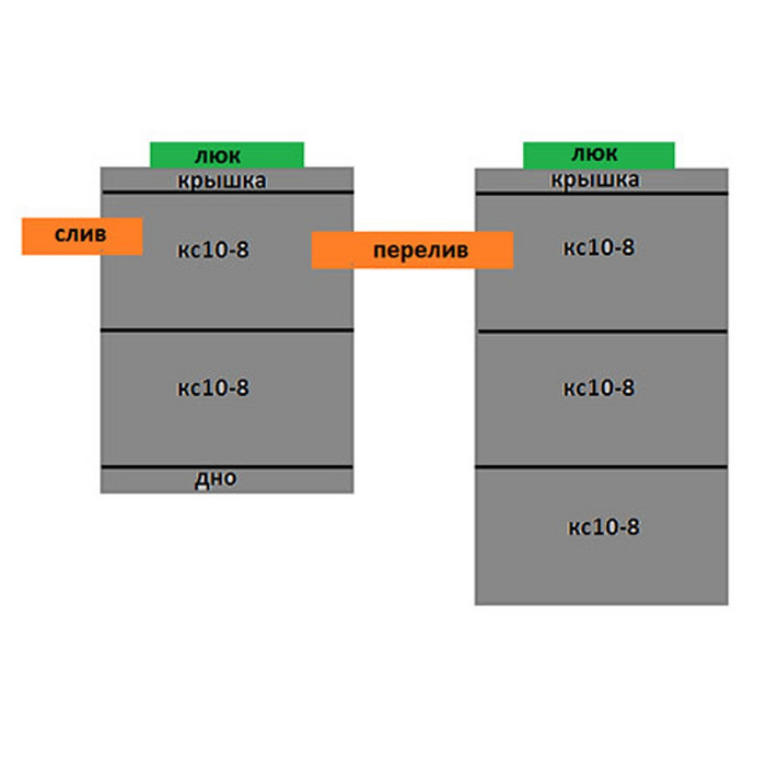 Септик 2+3 из бетонных колец