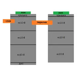 Септик 3+3 из бетонных колец
